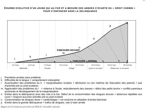 Le rapport Benisti